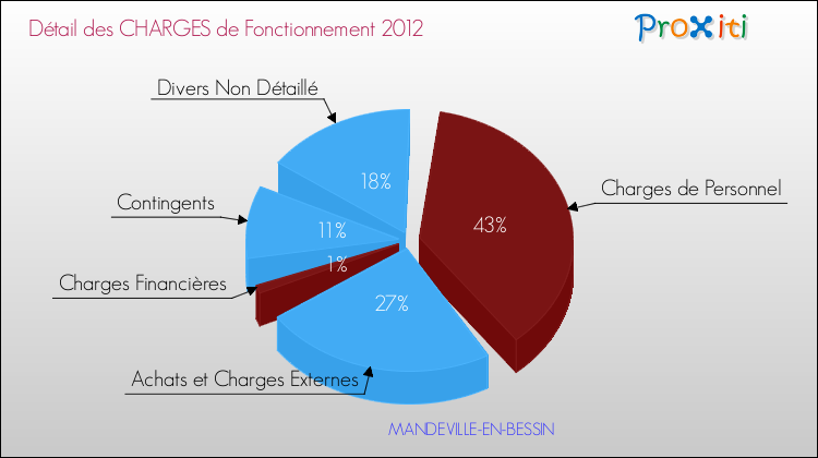 Décomposition des Charges de Fonctionnement 2012 de la commune de MANDEVILLE-EN-BESSIN Charges de Fonctionnement 2012 pour la commune de MANDEVILLE-EN-BESSIN