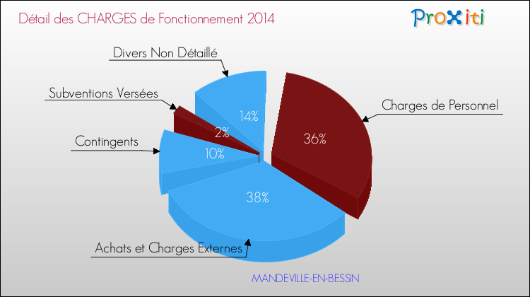 Décomposition des Charges de Fonctionnement 2014 de la commune de MANDEVILLE-EN-BESSIN Charges de Fonctionnement 2014 pour la commune de MANDEVILLE-EN-BESSIN