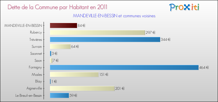 Dette par habitant de la commune en 2011 pour MANDEVILLE-EN-BESSIN et les communes proches Comparaison de la dette par habitant de la commune en 2011 pour MANDEVILLE-EN-BESSIN et les communes voisines