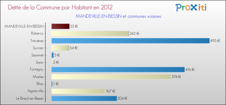 Dette par habitant de la commune en 2012 pour MANDEVILLE-EN-BESSIN et les communes proches Comparaison de la dette par habitant de la commune en 2012 pour MANDEVILLE-EN-BESSIN et les communes voisines