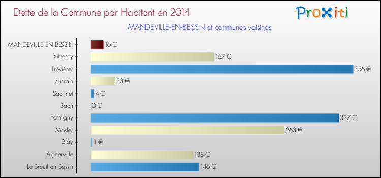 Dette par habitant de la commune en 2014 pour MANDEVILLE-EN-BESSIN et les communes proches Comparaison de la dette par habitant de la commune en 2014 pour MANDEVILLE-EN-BESSIN et les communes voisines