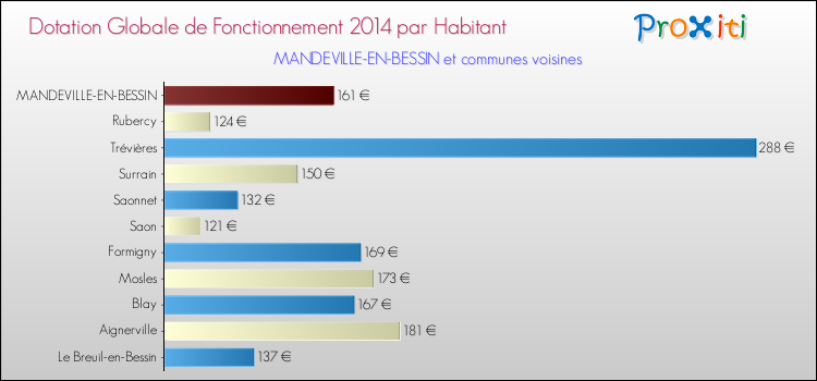 Montant des dotations globales de fonctionnement DGF par Habitant pour MANDEVILLE-EN-BESSIN et les communes proches en 2014. Comparaison des des dotations globales de fonctionnement DGF par habitant pour MANDEVILLE-EN-BESSIN et les communes voisines en 2014.