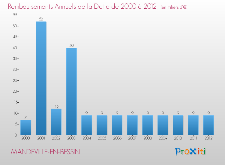 Evolution de l'annuité de la dette pour la commune de MANDEVILLE-EN-BESSIN de 2000 à 2012 Annuités de la dette pour MANDEVILLE-EN-BESSIN de 2000 à 2012