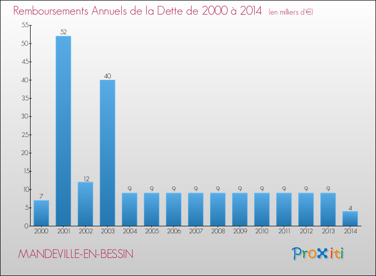 Evolution de l'annuité de la dette pour la commune de MANDEVILLE-EN-BESSIN de 2000 à 2014 Annuités de la dette pour MANDEVILLE-EN-BESSIN de 2000 à 2014