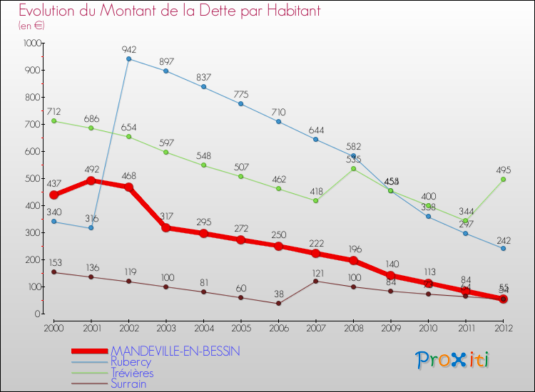 Evolution de la dette par habitant pour la commune de MANDEVILLE-EN-BESSIN et les communes proches de 2000 à 2012 Comparaison de la dette par habitant pour MANDEVILLE-EN-BESSIN et les communes voisines de 2000 à 2012