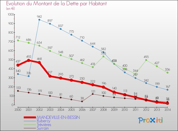 Evolution de la dette par habitant pour la commune de MANDEVILLE-EN-BESSIN et les communes proches de 2000 à 2014 Comparaison de la dette par habitant pour MANDEVILLE-EN-BESSIN et les communes voisines de 2000 à 2014