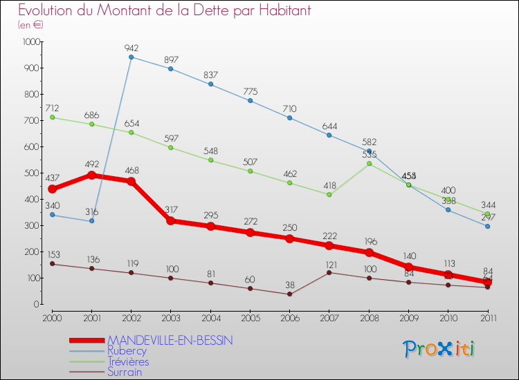 Evolution de la dette par habitant pour la commune de MANDEVILLE-EN-BESSIN et les communes proches Comparaison de la dette par habitant pour MANDEVILLE-EN-BESSIN et les communes voisines