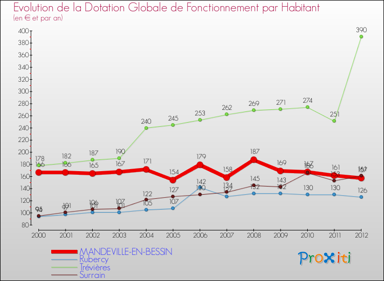 Evolution et montant de la dotation globale de fonctionnement par Habitant pour MANDEVILLE-EN-BESSIN et les communes proches Comparaison des dotations globales de fonctionnement par habitant pour MANDEVILLE-EN-BESSIN et les communes voisines