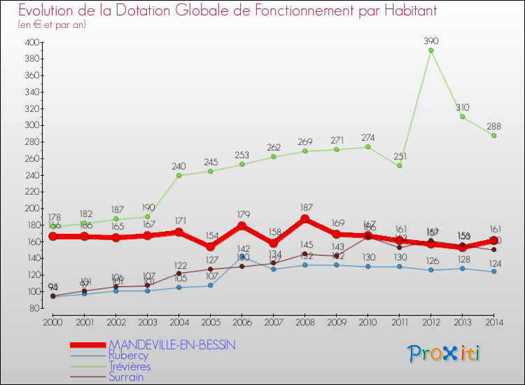 Evolution et montant de la dotation globale de fonctionnement par Habitant pour MANDEVILLE-EN-BESSIN et les communes proches de 2000 à 2014. Comparaison des dotations globales de fonctionnement par habitant pour MANDEVILLE-EN-BESSIN et les communes voisines de 2000 à 2014.