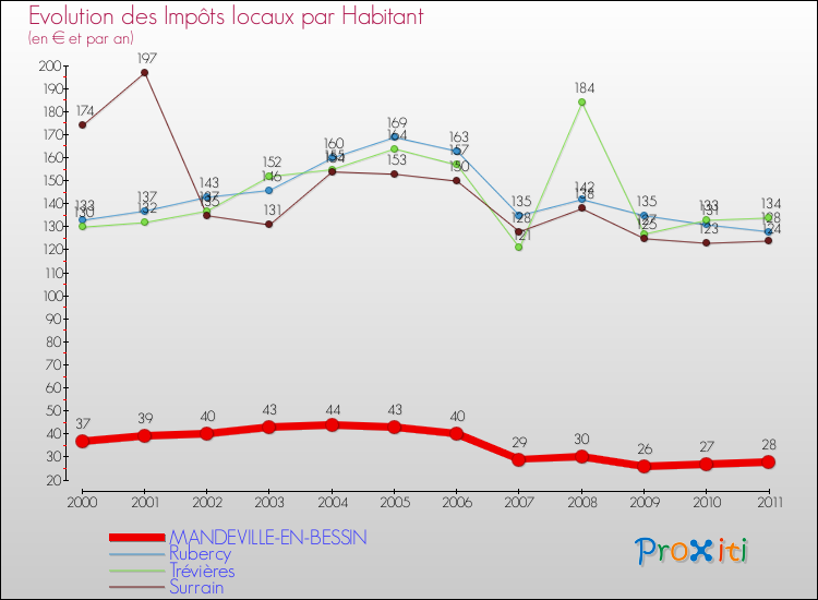Evolution et montant des impôts locaux par Habitant pour MANDEVILLE-EN-BESSIN et les communes proches Comparaison des impôts locaux par habitant pour MANDEVILLE-EN-BESSIN et les communes voisines