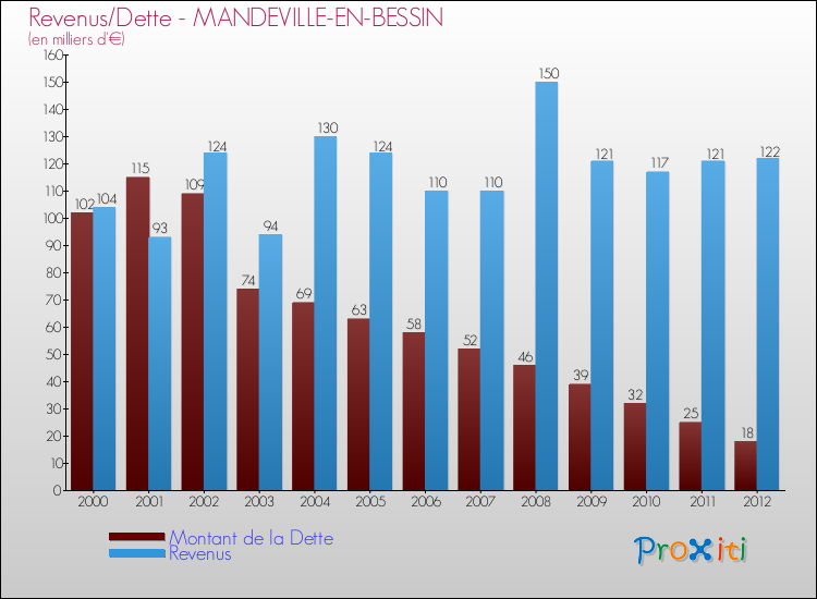 Evolution comparée de la dette et des revenus pour la commune de MANDEVILLE-EN-BESSIN de 2000 à 2012 Comparaison de la dette et des revenus pour MANDEVILLE-EN-BESSIN de 2000 à 2012