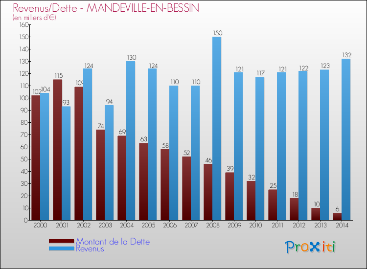 Evolution comparée de la dette et des revenus pour la commune de MANDEVILLE-EN-BESSIN de 2000 à 2014 Comparaison de la dette et des revenus pour MANDEVILLE-EN-BESSIN de 2000 à 2014