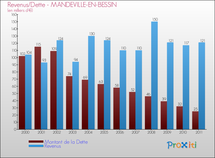 Evolution comparée de la dette et des revenus pour la commune de MANDEVILLE-EN-BESSIN de 2000 à 2011 Comparaison de la dette et des revenus pour MANDEVILLE-EN-BESSIN de 2000 à 2011