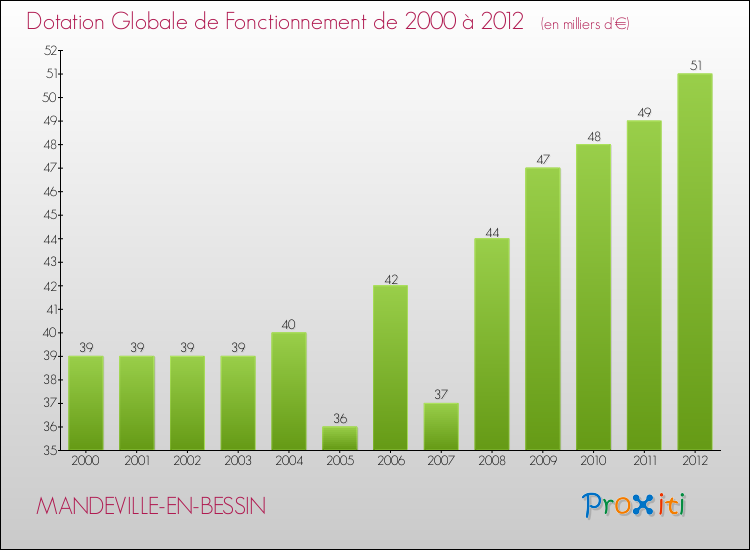 Evolution du montant de la Dotation Globale de Fonctionnement pour la commune de MANDEVILLE-EN-BESSIN de 2000 à 2012 Evolution du montant de la Dotation Globale de Fonctionnement pour MANDEVILLE-EN-BESSIN de 2000 à 2012