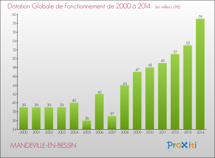 Evolution du montant de la Dotation Globale de Fonctionnement pour la commune de MANDEVILLE-EN-BESSIN de 2000 à 2014 Evolution du montant de la Dotation Globale de Fonctionnement pour MANDEVILLE-EN-BESSIN de 2000 à 2014