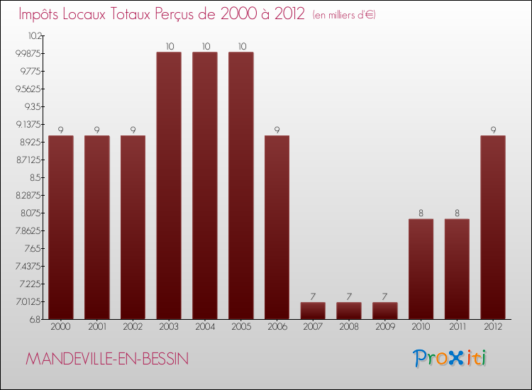 Evolution des Impôts Locaux pour la commune de MANDEVILLE-EN-BESSIN de 2000 à 2012 Evolution des Impôts Locaux pour MANDEVILLE-EN-BESSIN de 2000 à 2012