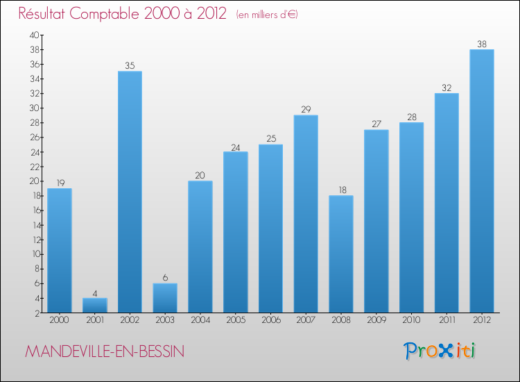 Evolution du résultat comptable pour la commune de MANDEVILLE-EN-BESSIN de 2000 à 2012 Evolution du résultat comptable pour MANDEVILLE-EN-BESSIN de 2000 à 2012