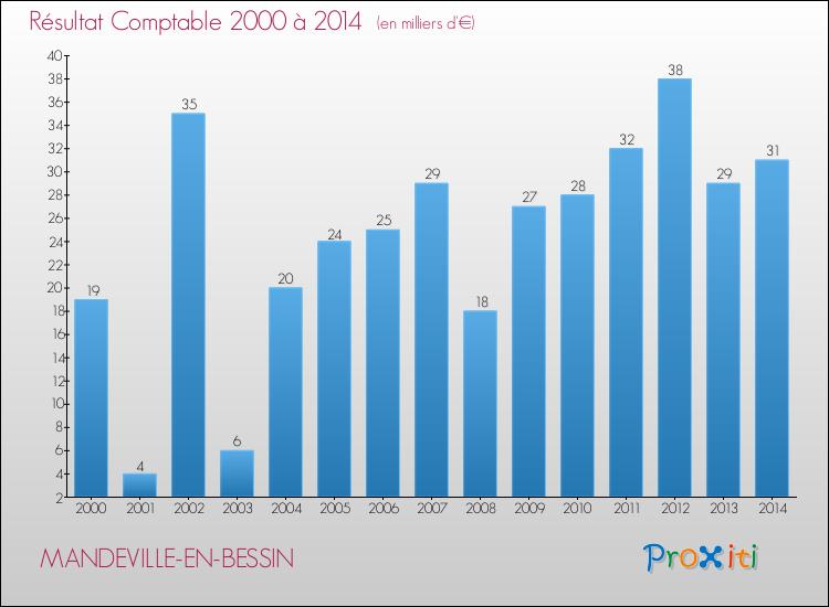 Evolution du résultat comptable pour la commune de MANDEVILLE-EN-BESSIN de 2000 à 2014 Evolution du résultat comptable pour MANDEVILLE-EN-BESSIN de 2000 à 2014