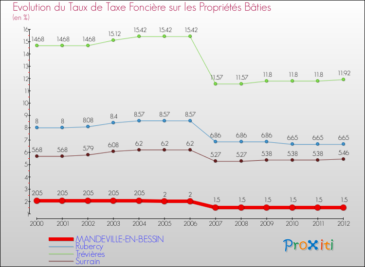 Evolution du taux de la taxe foncière sur le bati pour MANDEVILLE-EN-BESSIN et les communes proches de 2000 à 2012 Comparaison des taux de taxe foncière sur le bati pour MANDEVILLE-EN-BESSIN et les communes voisines de 2000 à 2012