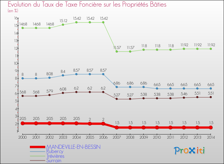 Evolution du taux de la taxe foncière sur le bati pour MANDEVILLE-EN-BESSIN et les communes proches de 2000 à 2014 Comparaison des taux de taxe foncière sur le bati pour MANDEVILLE-EN-BESSIN et les communes voisines de 2000 à 2014