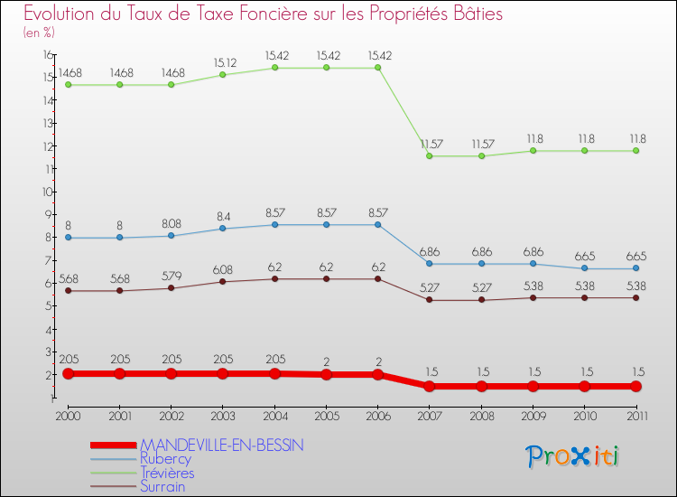 Evolution du taux de la taxe foncière sur le bati pour MANDEVILLE-EN-BESSIN et les communes proches Comparaison des taux de taxe foncière sur le bati pour MANDEVILLE-EN-BESSIN et les communes voisines