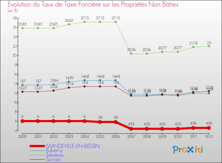 Evolution du taux de la taxe foncière sur les immeubles et terrains non batis pour MANDEVILLE-EN-BESSIN et les communes proches de 2000 à 2012 Comparaison des taux de la taxe foncière sur les immeubles et terrains non batis pour MANDEVILLE-EN-BESSIN et les communes voisines de 2000 à 2012