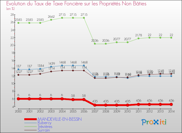 Evolution du taux de la taxe foncière sur les immeubles et terrains non batis pour MANDEVILLE-EN-BESSIN et les communes proches de 2000 à 2014 Comparaison des taux de la taxe foncière sur les immeubles et terrains non batis pour MANDEVILLE-EN-BESSIN et les communes voisines de 2000 à 2014