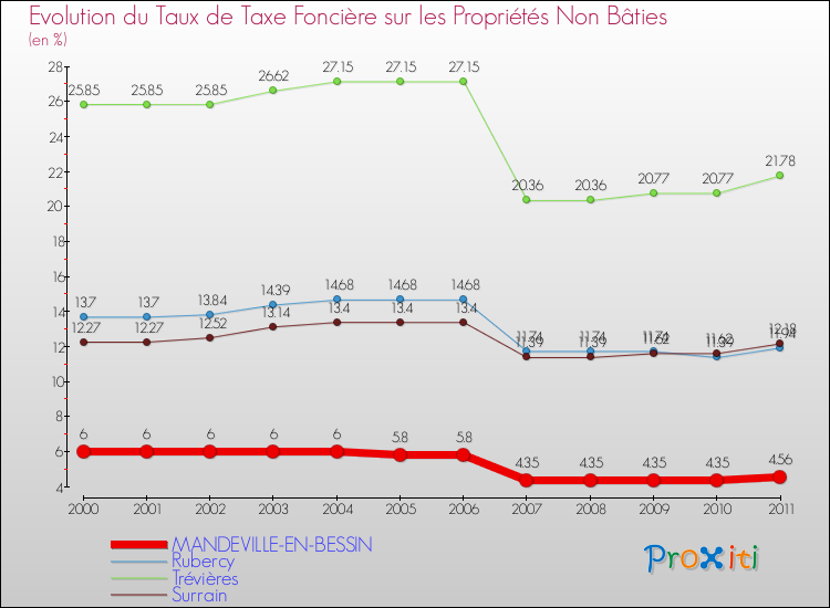 Evolution du taux de la taxe foncière sur les immeubles et terrains non batis pour MANDEVILLE-EN-BESSIN et les communes proches Comparaison des taux de la taxe foncière sur les immeubles et terrains non batis pour MANDEVILLE-EN-BESSIN et les communes voisines