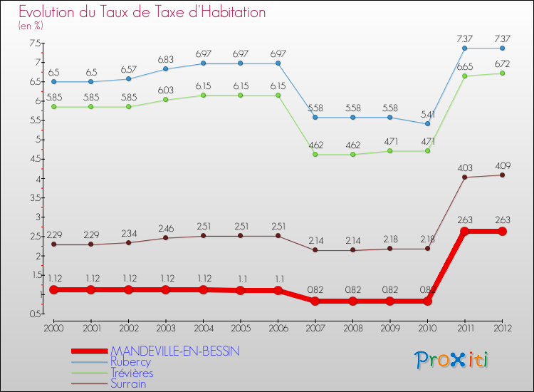 Evolution du taux de la taxe d'habitation pour MANDEVILLE-EN-BESSIN et les communes proches Comparaison des taux de la taxe d'habitation pour MANDEVILLE-EN-BESSIN et les communes voisines