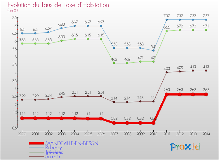 Evolution du taux de la taxe d'habitation pour MANDEVILLE-EN-BESSIN et les communes proches de 2000 à 2014 Comparaison des taux de la taxe d'habitation pour MANDEVILLE-EN-BESSIN et les communes voisines de 2000 à 2014