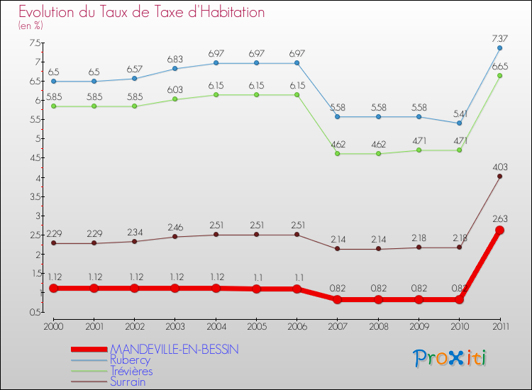Evolution du taux de la taxe d'habitation pour MANDEVILLE-EN-BESSIN et les communes proches Comparaison des taux de la taxe d'habitation pour MANDEVILLE-EN-BESSIN et les communes voisines