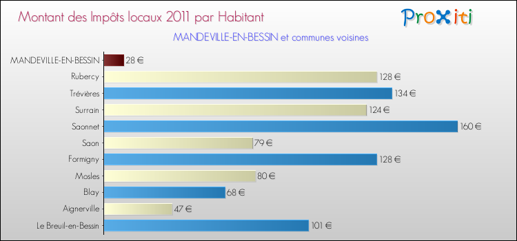 Montant des impôts locaux par Habitant pour MANDEVILLE-EN-BESSIN et les communes proches Comparaison des impôts locaux par habitant pour MANDEVILLE-EN-BESSIN et les communes voisines