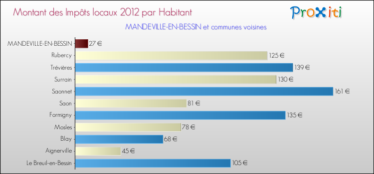 Montant des impôts locaux par Habitant pour MANDEVILLE-EN-BESSIN et les communes proches Comparaison des impôts locaux par habitant pour MANDEVILLE-EN-BESSIN et les communes voisines