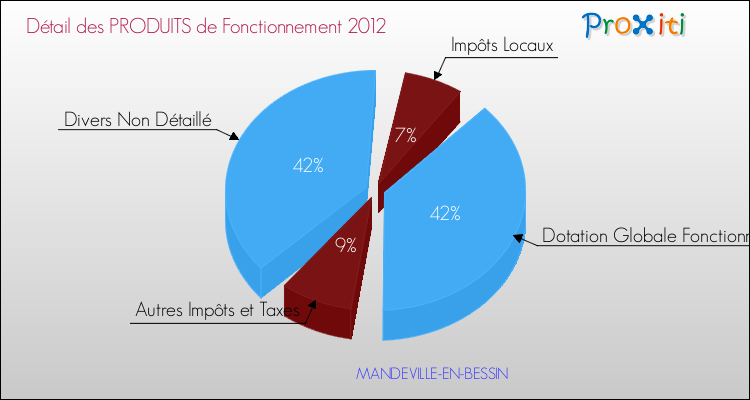 Décomposition du Budget de Fonctionnement 2012 de la commune de MANDEVILLE-EN-BESSIN Budget de Fonctionnement 2012 pour la commune de MANDEVILLE-EN-BESSIN