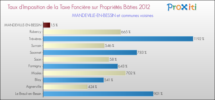 Taux d'imposition de la taxe foncière sur le bati 2012 pour MANDEVILLE-EN-BESSIN et les communes proches Comparaison des taux d'imposition de la taxe foncière sur le bati 2012 pour MANDEVILLE-EN-BESSIN et les communes voisines