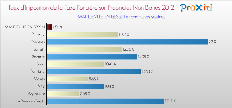 Taux d'imposition de la taxe foncière sur les immeubles et terrains non batis 2012 pour MANDEVILLE-EN-BESSIN et les communes proches Comparaison des taux d'imposition de la taxe foncière sur les immeubles et terrains non batis 2012 pour MANDEVILLE-EN-BESSIN et les communes voisines