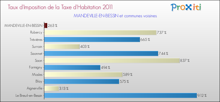 Taux d'imposition de la taxe d'habitation 2011 pour MANDEVILLE-EN-BESSIN et les communes proches Comparaison des taux d'imposition de la taxe d'habitation 2011 pour MANDEVILLE-EN-BESSIN et les communes voisines