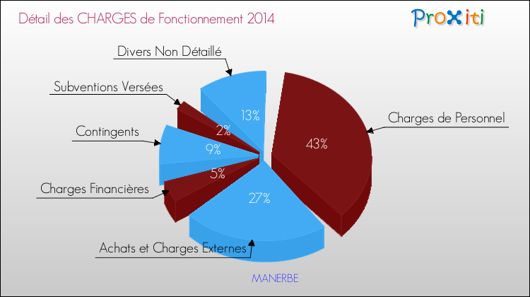 Décomposition des Charges de Fonctionnement 2014 de la commune de MANERBE Charges de Fonctionnement 2014 pour la commune de MANERBE