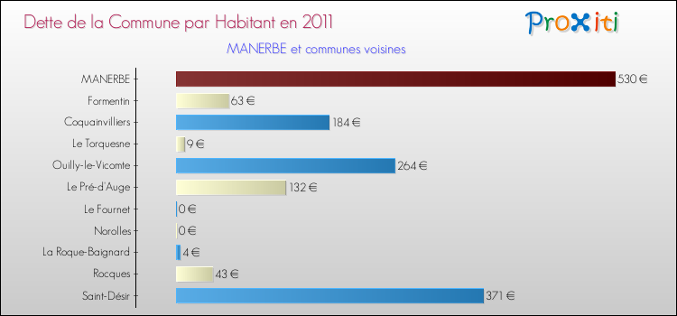 Dette par habitant de la commune en 2011 pour MANERBE et les communes proches Comparaison de la dette par habitant de la commune en 2011 pour MANERBE et les communes voisines