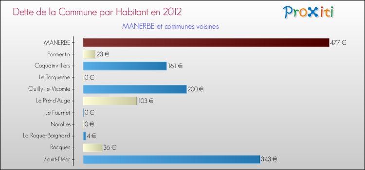 Dette par habitant de la commune en 2012 pour MANERBE et les communes proches Comparaison de la dette par habitant de la commune en 2012 pour MANERBE et les communes voisines