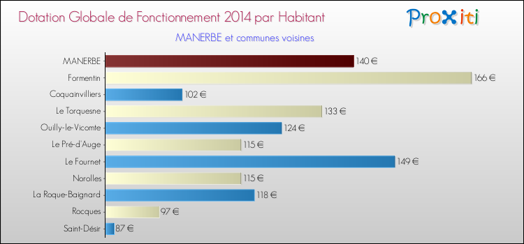 Montant des dotations globales de fonctionnement DGF par Habitant pour MANERBE et les communes proches en 2014. Comparaison des des dotations globales de fonctionnement DGF par habitant pour MANERBE et les communes voisines en 2014.