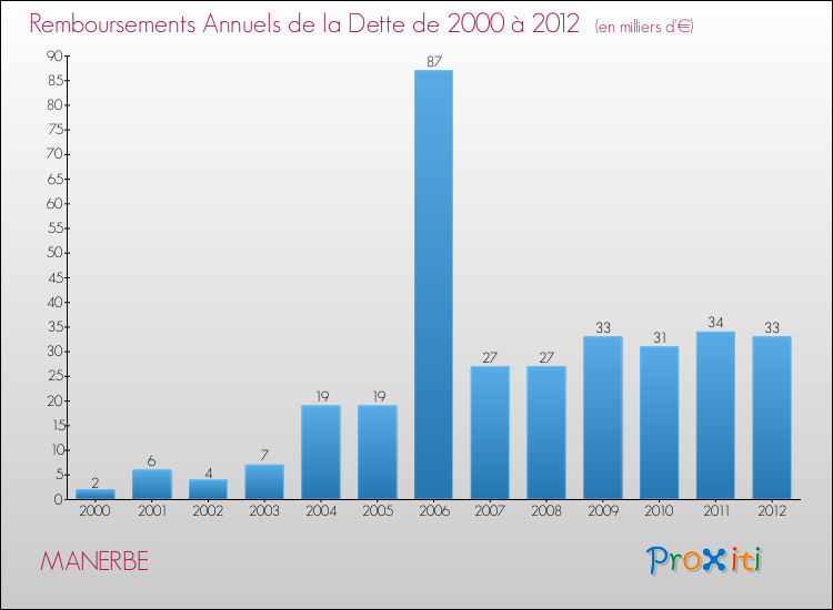 Evolution de l'annuité de la dette pour la commune de MANERBE de 2000 à 2012 Annuités de la dette pour MANERBE de 2000 à 2012