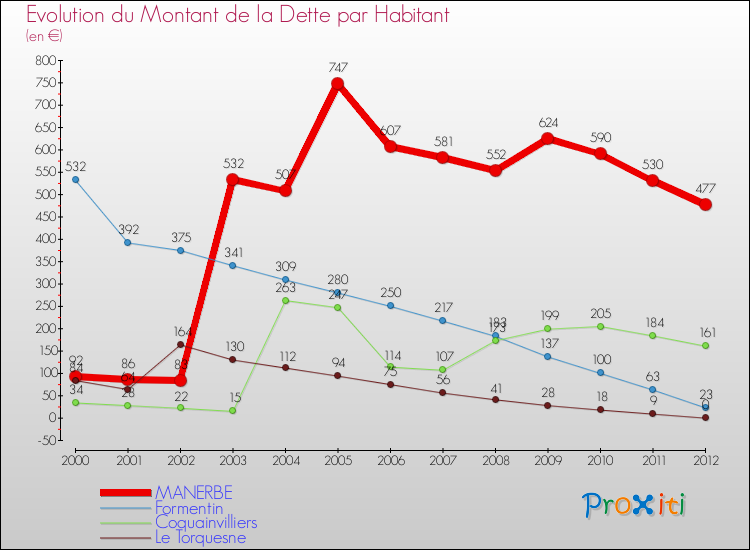 Evolution de la dette par habitant pour la commune de MANERBE et les communes proches de 2000 à 2012 Comparaison de la dette par habitant pour MANERBE et les communes voisines de 2000 à 2012