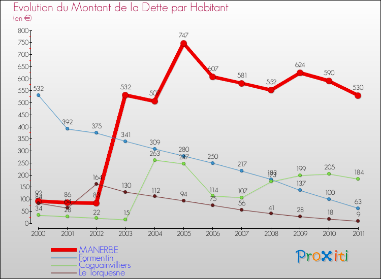 Evolution de la dette par habitant pour la commune de MANERBE et les communes proches Comparaison de la dette par habitant pour MANERBE et les communes voisines
