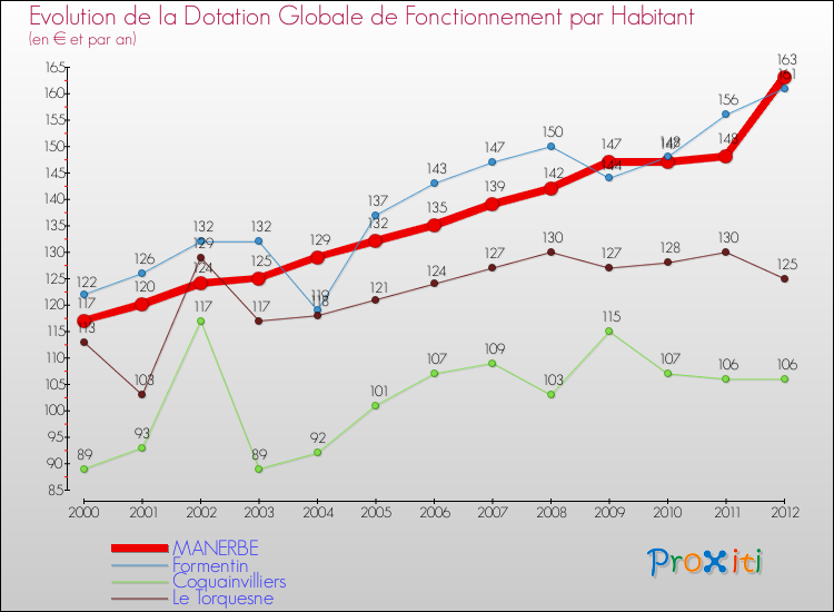 Evolution et montant de la dotation globale de fonctionnement par Habitant pour MANERBE et les communes proches Comparaison des dotations globales de fonctionnement par habitant pour MANERBE et les communes voisines