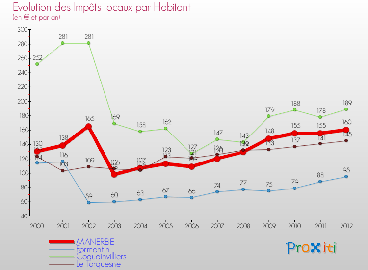 Evolution et montant des impôts locaux par Habitant pour MANERBE et les communes proches Comparaison des impôts locaux par habitant pour MANERBE et les communes voisines