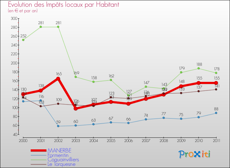 Evolution et montant des impôts locaux par Habitant pour MANERBE et les communes proches Comparaison des impôts locaux par habitant pour MANERBE et les communes voisines