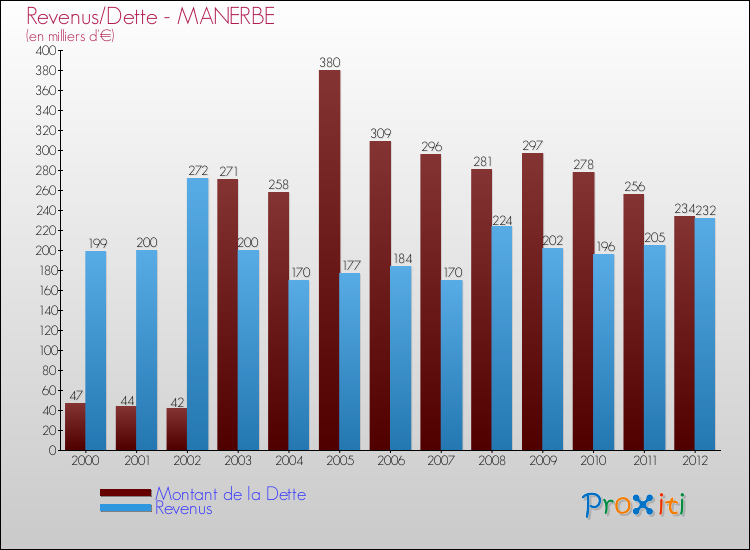 Evolution comparée de la dette et des revenus pour la commune de MANERBE de 2000 à 2012 Comparaison de la dette et des revenus pour MANERBE de 2000 à 2012