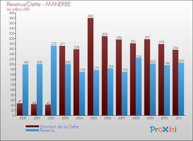 Evolution comparée de la dette et des revenus pour la commune de MANERBE de 2000 à 2011 Comparaison de la dette et des revenus pour MANERBE de 2000 à 2011
