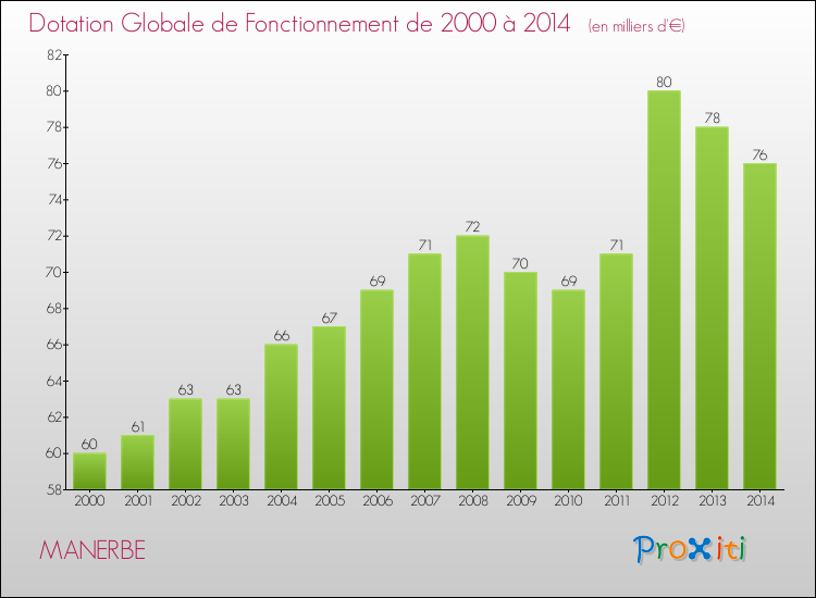Evolution du montant de la Dotation Globale de Fonctionnement pour la commune de MANERBE de 2000 à 2014 Evolution du montant de la Dotation Globale de Fonctionnement pour MANERBE de 2000 à 2014